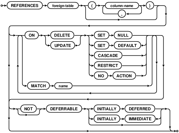 syntax diagram foreign-key-clause