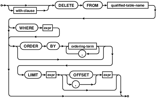 syntax diagram delete-stmt-limited