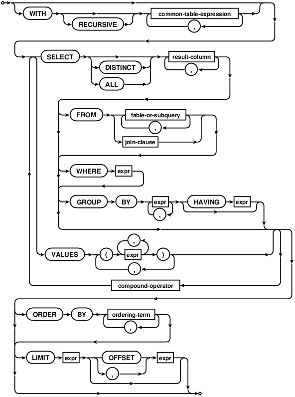 syntax diagram select-stmt